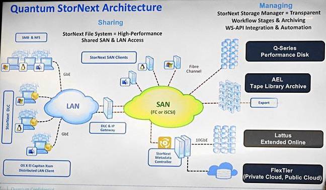 StorNext_architecture