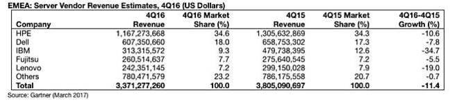 GArtner_EMEA_Server_Revs_Q4cy2016