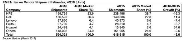 Gartner_EMEA_Server_ships_4Qcy2016