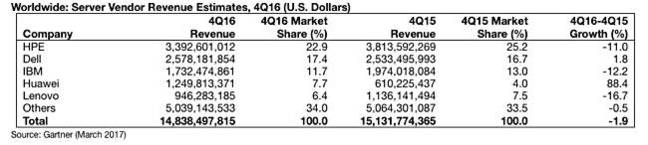 Gartner_Q4cy2016_server_revenues
