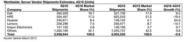 Gartner_Q4cy2016_server_ships