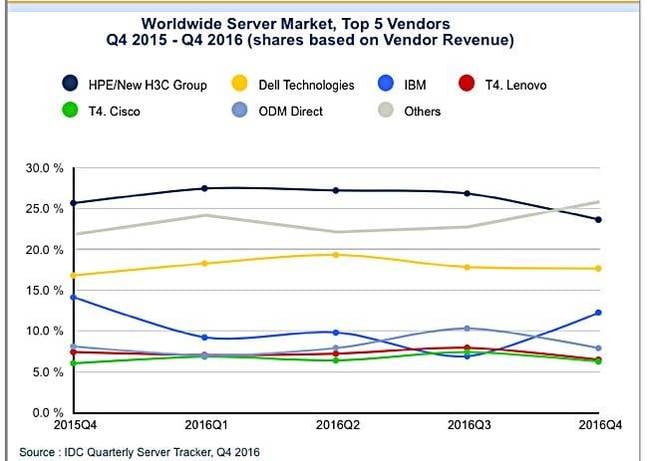 IDC_Q4cy2016_server_vendor_revenue_share_chart