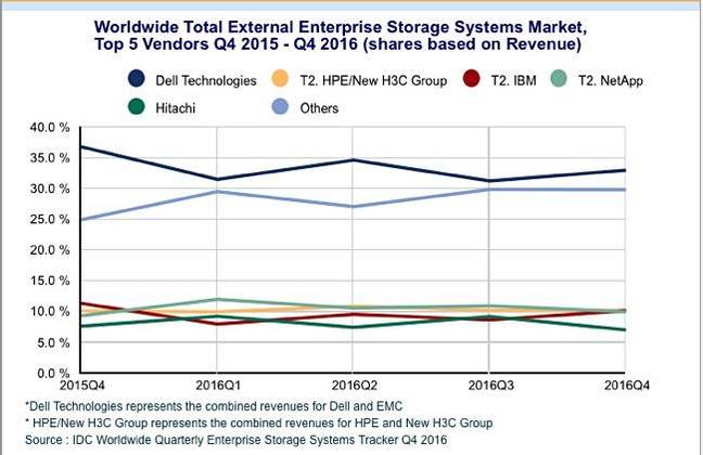 IDC_Storage_Tracker_External_Systems_chart_Q4cy2016