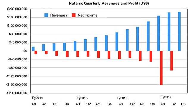 Nutanix_Q2fy2017_Plus_est_Q3