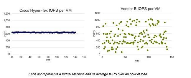 ESG_HCI_performance_Vendor_B_consistency