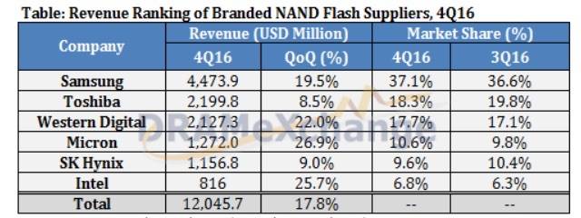 NAND_supplier_Revenue_shares_4Q16