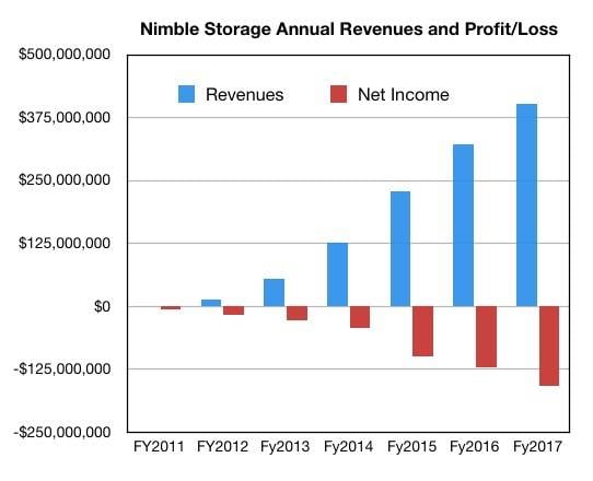 Nimble_annual_results_history