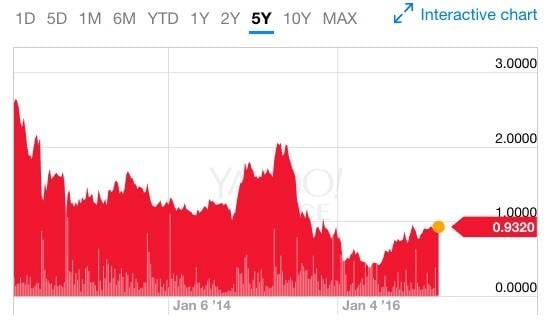 QTM_5_year_stock_prices