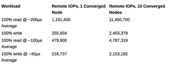 Excelero_scalability_table