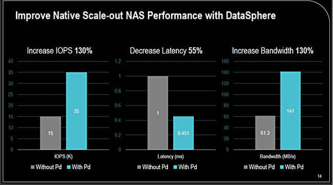 PD_DAtaSphere_performance