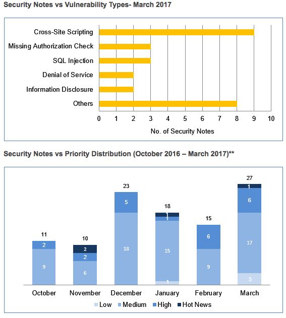 SAP security statistics March 2017