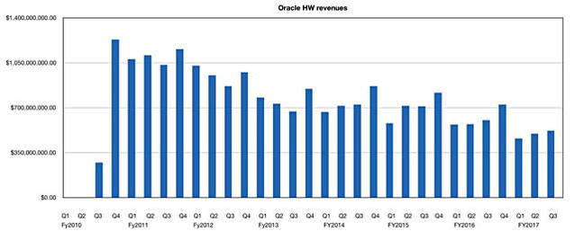 Oracle_historic_HW_Revenues