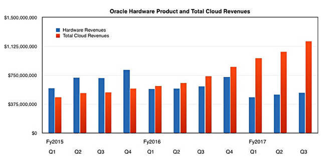 Oracle_HW_plus_Cloud_to_q3fy2010