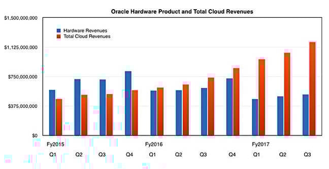 Oracle_HW_plus_Cloud_to_q3fy2010