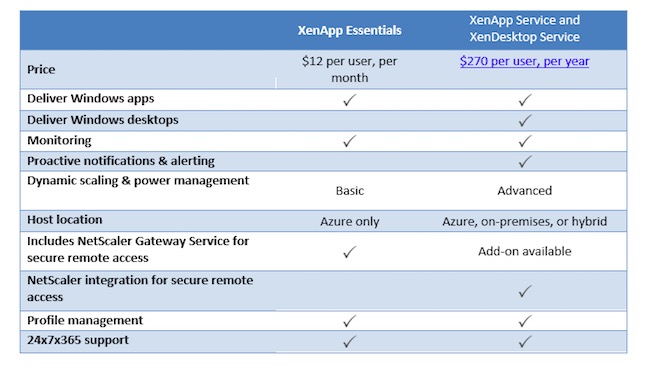 Citrix XenApp Essentials pricing