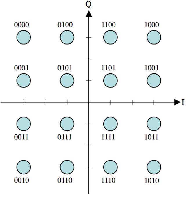 A 16-QAM constellation