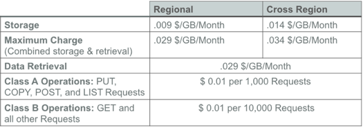 IBM Flex Storage draft pricing