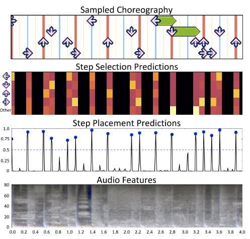 Audio features extracted for step placement prediction