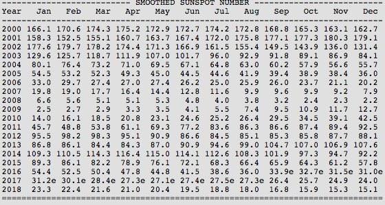 Sunspot frequency from bom.gov.au space weather centre