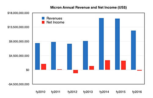 Micron_Revs_To_fy2016