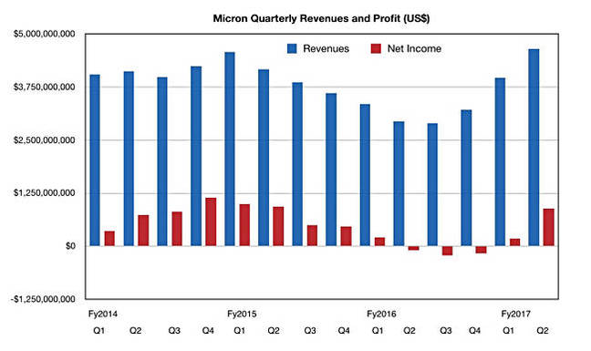 Micron_Revs_To_Q2fy2017