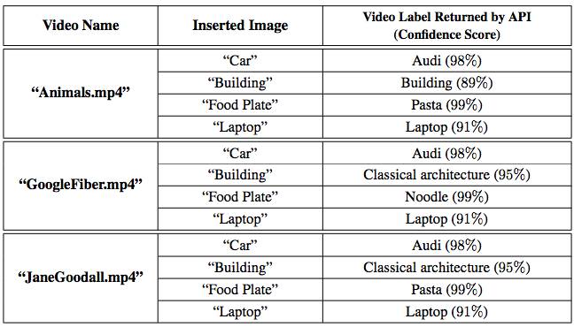 Confidence table from Google's video AI