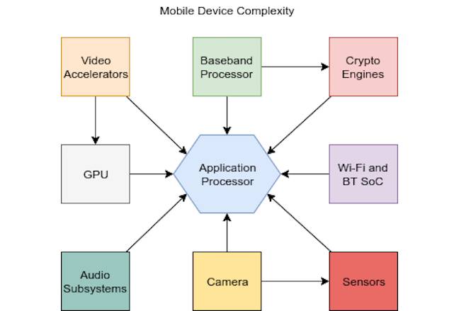 Smartphone system components