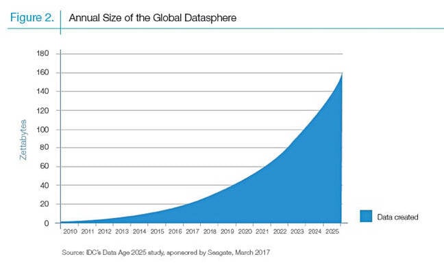 IDC_GLobal_annual_datasphere_size