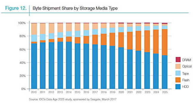 SEagate_IDC_DAta_Age_2025_Byte_shipment_share