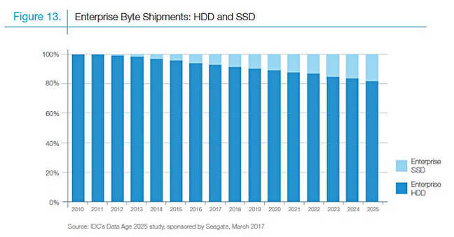 SEagate_IDC_DAta_Age_2025_Enterprise_byte_shipments