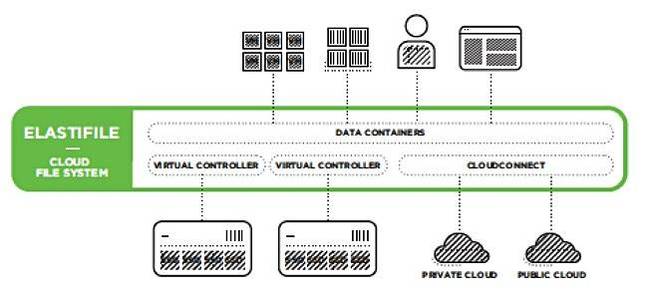 Elastifile_simplified_architectue