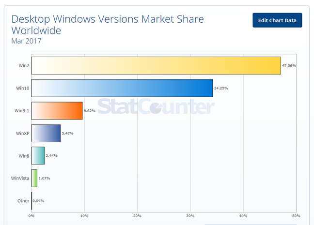 Windows 10 remains behind 7 in global adoption stats