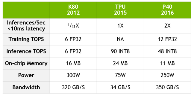 Nvidia compares TPU to GPU