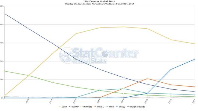 Market share for Windows versions, 2009-2017