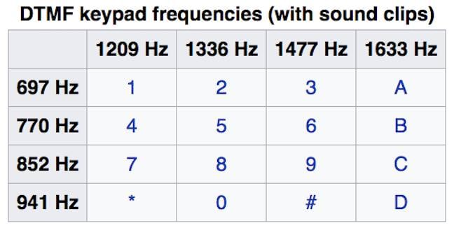 DTMF tones from Wikipedia