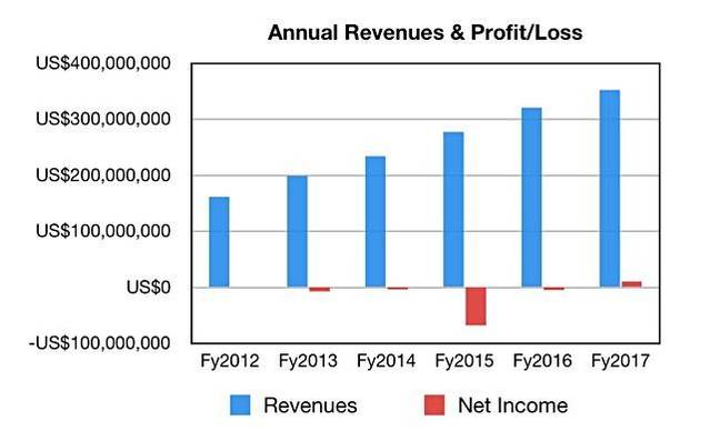 Barracuda_Annual_revs_to_fy2017