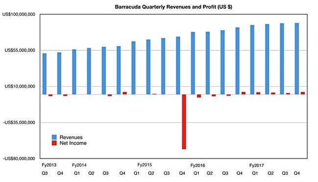 Barracuda_Q_revs_to_q4fy2017_650