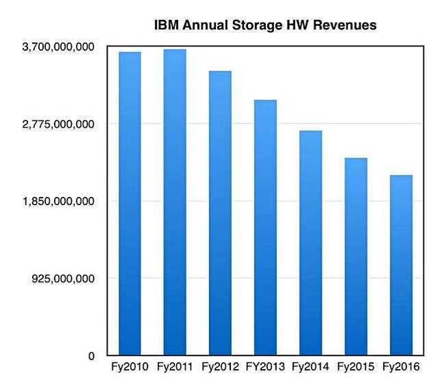 IBM_Annual_Storage_HW_revs_To_2016