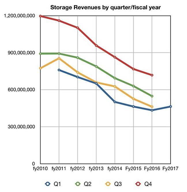 IBM_Storage_HW_revs_by_Q_by_year_to_Q1cy2017