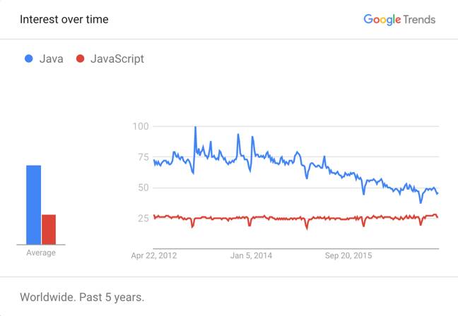 js vs java graph from Google Trends