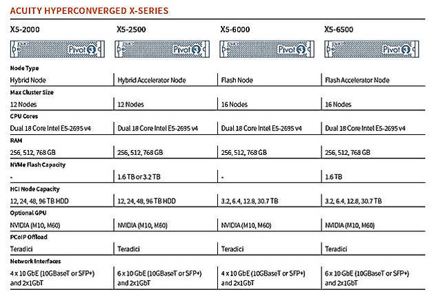 pivot3_acuity_table