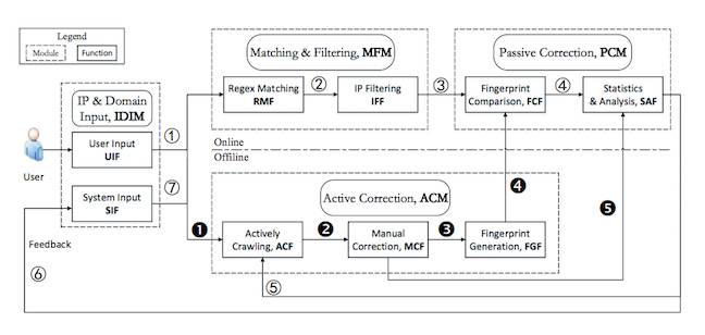 DNS correction schematic