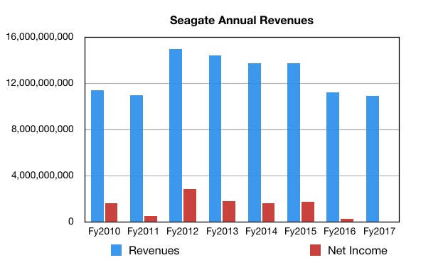 Provisional_Seagate_Annual_revs_To_fy2017