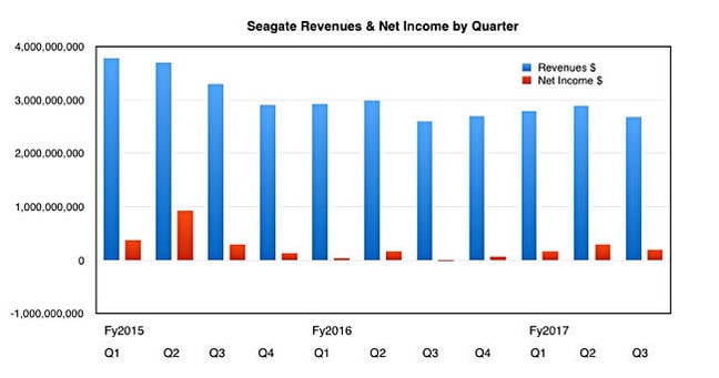 Seagate_Q_revs_to_Q3fy2017