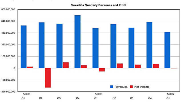 Teradata_revs_To_Q1cy2017