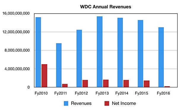 WDC_Annual_Revs_since_2010