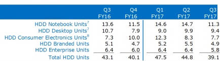 WD_Q3fy2017_HDD_Segment_table