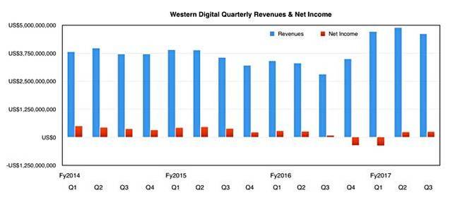 WD_Revs_to_Q3fy2017