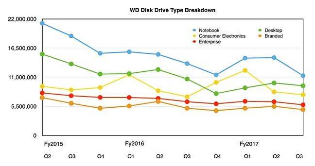 WDD_historical_HDD_Segment_data_to_Q3fy2017