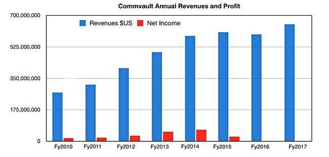 Commvault_A_revs_to_fy2017